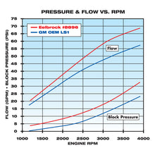 Load image into Gallery viewer, Edelbrock Water Pump High Performance Chevrolet 1997-07 Gen IIi and IV Ls V8 Standard Length Water Pumps Edelbrock
