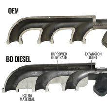 Load image into Gallery viewer, BD Diesel Cast Exhaust Manifold - Dodge 6.7L 2008-2012 Headers &amp; Manifolds BD Diesel
