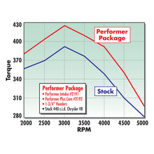 Load image into Gallery viewer, Edelbrock Perf Plus Cam and Lifters Kit Chrys 383-440 Camshafts Edelbrock
