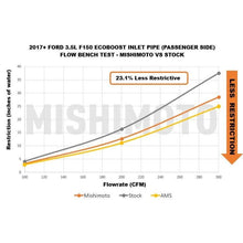 Load image into Gallery viewer, Mishimoto 17-20 Ford F-150 Raptor 3.5L Turbo Inlet Tube Kit Turbo Inlets Mishimoto
