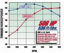 Load image into Gallery viewer, Edelbrock Performer RPM 460 Manifold Intake Manifolds Edelbrock
