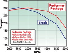 Load image into Gallery viewer, Edelbrock Perf Plus Cam Only Chevy 4 3 Before 1992 Camshafts Edelbrock
