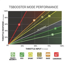Load image into Gallery viewer, BD Diesel Throttle Sensitivity Booster - Chevy / GMC Throttle Controllers BD Diesel
