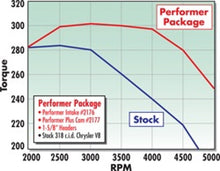 Load image into Gallery viewer, Edelbrock Perf Plus Cam and Lifters Kit Chrys 318-360 Camshafts Edelbrock
