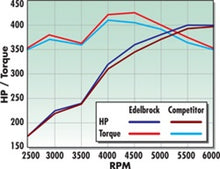 Load image into Gallery viewer, Edelbrock Performer RPM Manifold Intake Manifolds Edelbrock
