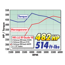 Load image into Gallery viewer, Edelbrock Perf RPM Cam and Lifters Kit Chrys 383-440 Camshafts Edelbrock
