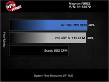 Load image into Gallery viewer, aFe 21-23 RAM 1500 TRX V8-6.2L SC Magnum FORCE Stage2 Cold Air Intake System w/Pro DRY S Cold Air Intakes aFe
