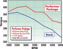 Load image into Gallery viewer, Edelbrock Perf Plus Cam and Lifters Kit Ford FE 352-428 Camshafts Edelbrock
