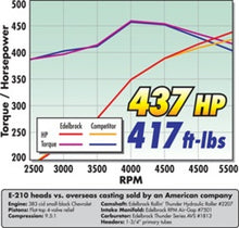 Load image into Gallery viewer, Edelbrock Cylinder Head E-Series E-210 SB Chevrolet (Complete Pair) Heads Edelbrock
