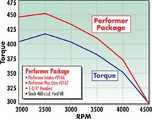 Load image into Gallery viewer, Edelbrock Perf Plus Cam and Lifters Kit Ford 429-460 Camshafts Edelbrock
