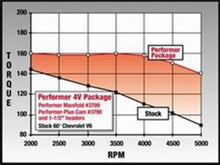 Load image into Gallery viewer, Edelbrock Perf Plus Cam and Lifters Kit Chev V-6 2 8 Camshafts Edelbrock
