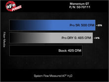 Load image into Gallery viewer, aFe 22-23 Jeep Grand Wagoneer (WS) V8-6.4L Momentum GT Cold Air Intake System w/ Pro 5R Filter Cold Air Intakes aFe
